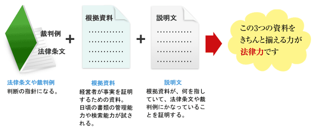 この3つの資料をきちんと揃える力が法律力です