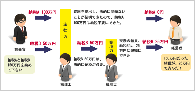 「法律力」と「交渉力」のある税務調査