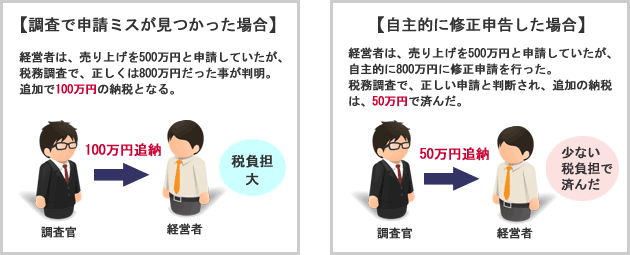 税務調査での追納の違い